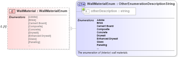 XSD Diagram of WallMaterial in schema retscommons_xsd (Real Estate Transaction Standard (RETS))