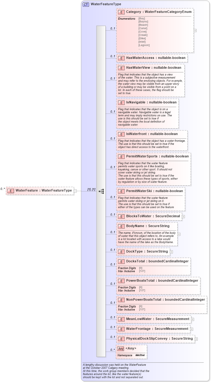 XSD Diagram of WaterFeature in schema lot_xsd (Real Estate Transaction Standard (RETS))