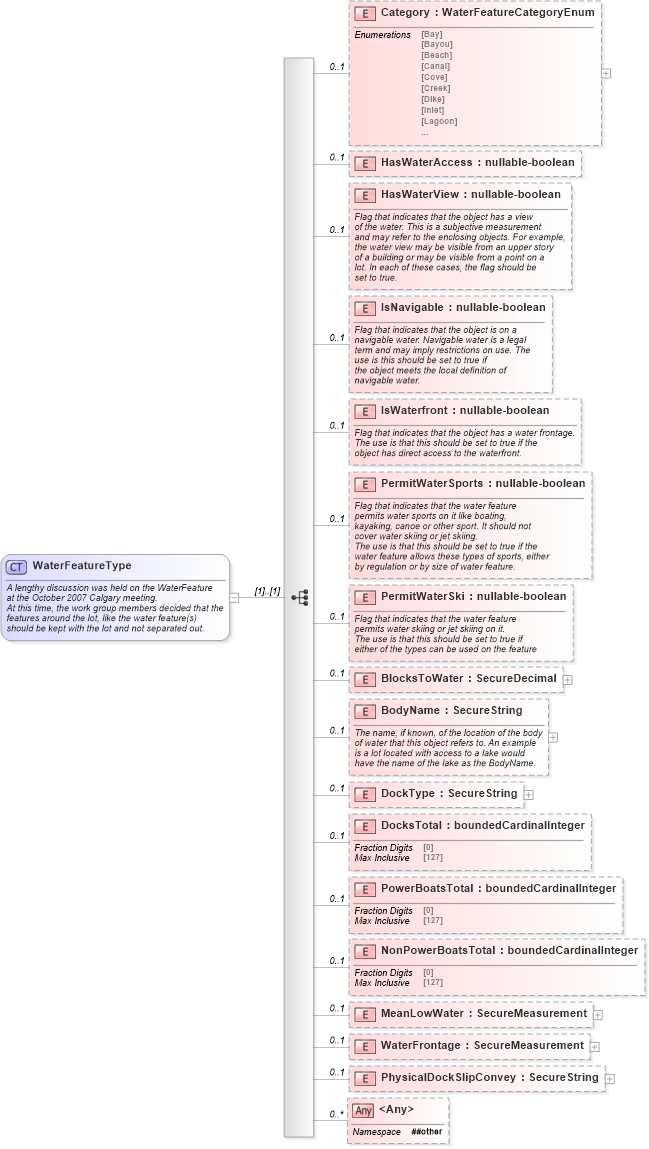 XSD Diagram of WaterFeatureType in schema features_xsd (Real Estate Transaction Standard (RETS))