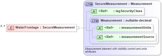 XSD Diagram of WaterFrontage in schema features_xsd (Real Estate Transaction Standard (RETS))