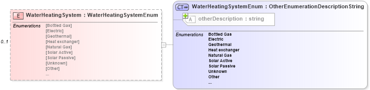 XSD Diagram of WaterHeatingSystem in schema features_xsd (Real Estate Transaction Standard (RETS))