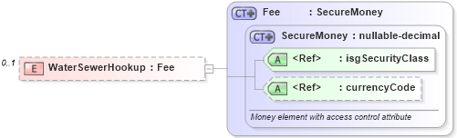 XSD Diagram of WaterSewerHookup in schema financial_xsd (Real Estate Transaction Standard (RETS))