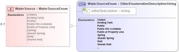 XSD Diagram of WaterSource in schema features_xsd (Real Estate Transaction Standard (RETS))