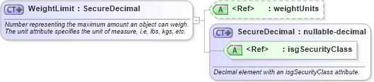 XSD Diagram of WeightLimit in schema retscommons_xsd (Real Estate Transaction Standard (RETS))