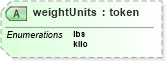 XSD Diagram of weightUnits in schema retscommons_xsd (Real Estate Transaction Standard (RETS))
