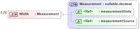 XSD Diagram of Width in schema publicrecords_xsd (Real Estate Transaction Standard (RETS))