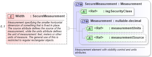 XSD Diagram of Width in schema retscommons_xsd (Real Estate Transaction Standard (RETS))