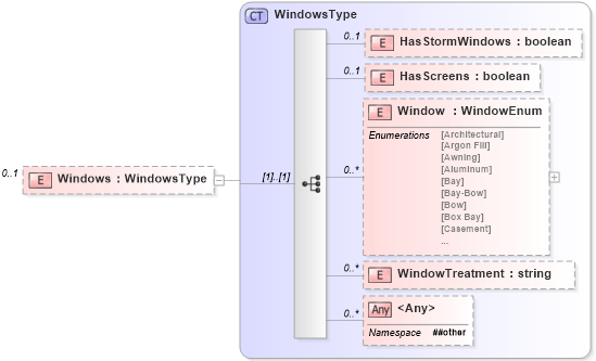 XSD Diagram of Windows in schema features_xsd (Real Estate Transaction Standard (RETS))