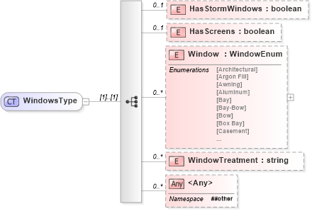 XSD Diagram of WindowsType in schema features_xsd (Real Estate Transaction Standard (RETS))