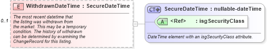 XSD Diagram of WithdrawnDateTime in schema listings_xsd (Real Estate Transaction Standard (RETS))
