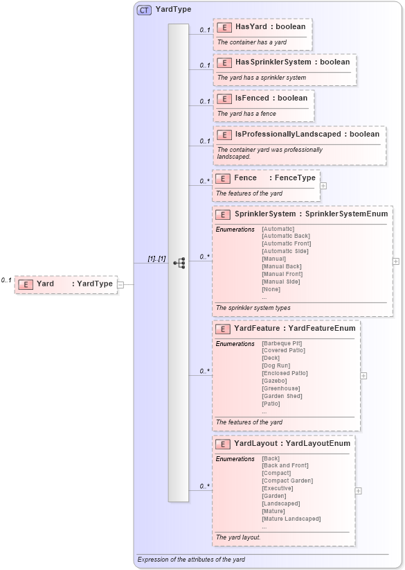 XSD Diagram of Yard in schema lot_xsd (Real Estate Transaction Standard (RETS))