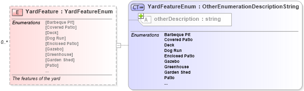 XSD Diagram of YardFeature in schema features_xsd (Real Estate Transaction Standard (RETS))