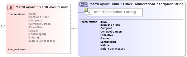 XSD Diagram of YardLayout in schema features_xsd (Real Estate Transaction Standard (RETS))