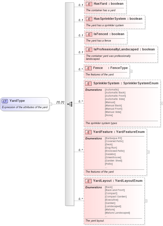 XSD Diagram of YardType in schema features_xsd (Real Estate Transaction Standard (RETS))