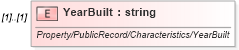 XSD Diagram of YearBuilt in schema idx_xsd (Real Estate Transaction Standard (RETS))