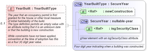 XSD Diagram of YearBuilt in schema building_xsd (Real Estate Transaction Standard (RETS))
