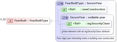 XSD Diagram of YearBuilt in schema publicrecords_xsd (Real Estate Transaction Standard (RETS))