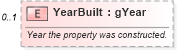 XSD Diagram of YearBuilt in schema syndication_xsd (Real Estate Transaction Standard (RETS))