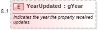 XSD Diagram of YearUpdated in schema syndication_xsd (Real Estate Transaction Standard (RETS))