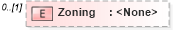XSD Diagram of Zoning in schema transactions_xsd (Real Estate Transaction Standard (RETS))