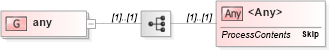 XSD Diagram of any in schema relaxng_xsd (REgular LAnguage for XML Next Generation (RELAX NG))