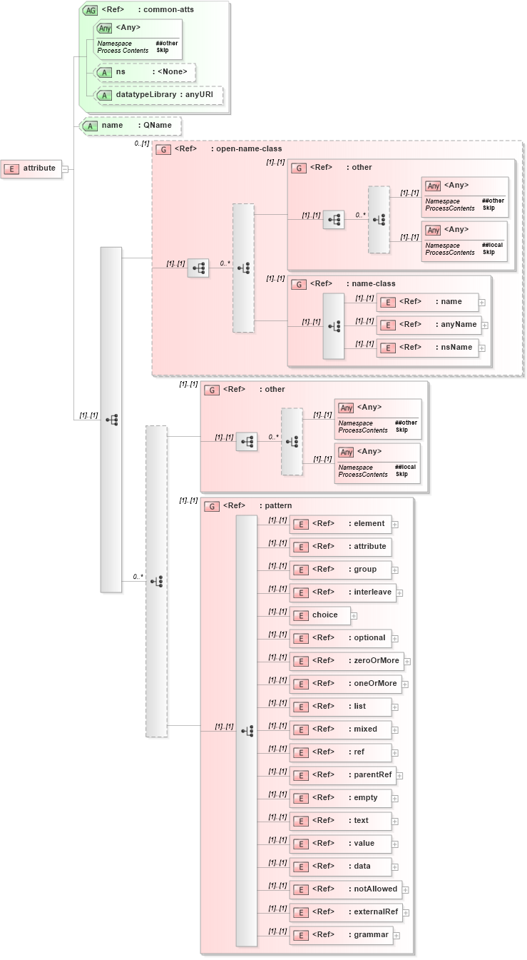 XSD Diagram of attribute in schema relaxng_xsd (REgular LAnguage for XML Next Generation (RELAX NG))