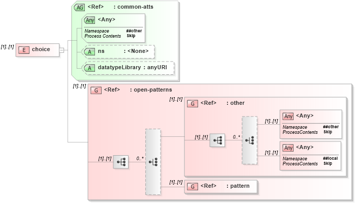 XSD Diagram of choice in schema relaxng_xsd (REgular LAnguage for XML Next Generation (RELAX NG))