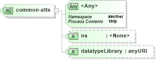 XSD Diagram of common-atts in schema relaxng_xsd (REgular LAnguage for XML Next Generation (RELAX NG))