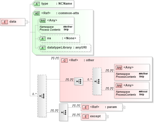 XSD Diagram of data in schema relaxng_xsd (REgular LAnguage for XML Next Generation (RELAX NG))