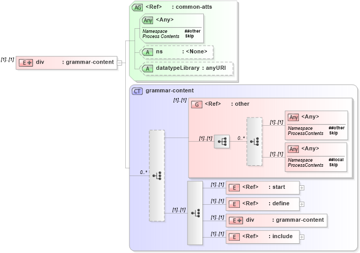 XSD Diagram of div in schema relaxng_xsd (REgular LAnguage for XML Next Generation (RELAX NG))