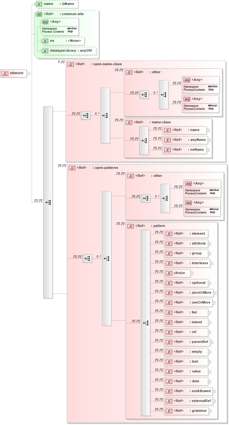 XSD Diagram of element in schema relaxng_xsd (REgular LAnguage for XML Next Generation (RELAX NG))
