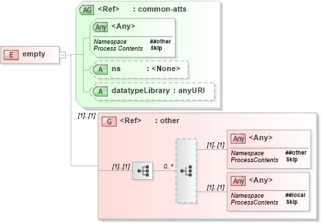 XSD Diagram of empty in schema relaxng_xsd (REgular LAnguage for XML Next Generation (RELAX NG))