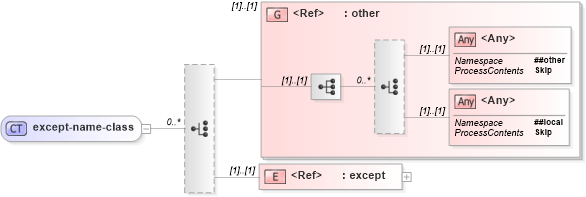 XSD Diagram of except-name-class in schema relaxng_xsd (REgular LAnguage for XML Next Generation (RELAX NG))