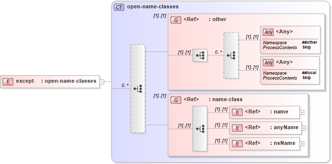 XSD Diagram of except in schema relaxng_xsd (REgular LAnguage for XML Next Generation (RELAX NG))