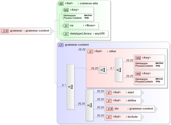 XSD Diagram of grammar in schema relaxng_xsd (REgular LAnguage for XML Next Generation (RELAX NG))