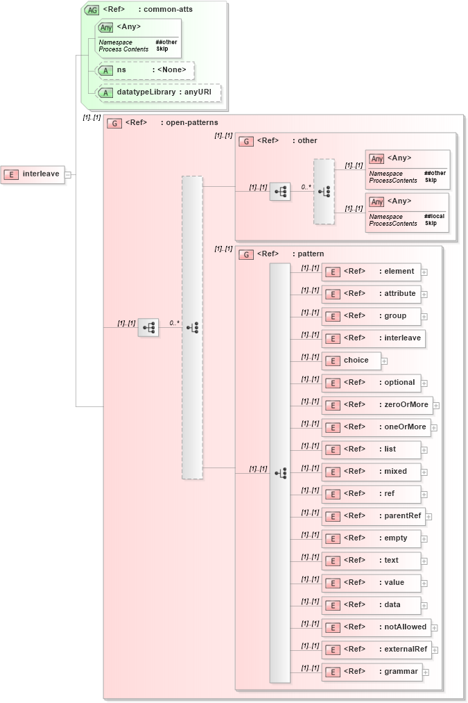 XSD Diagram of interleave in schema relaxng_xsd (REgular LAnguage for XML Next Generation (RELAX NG))