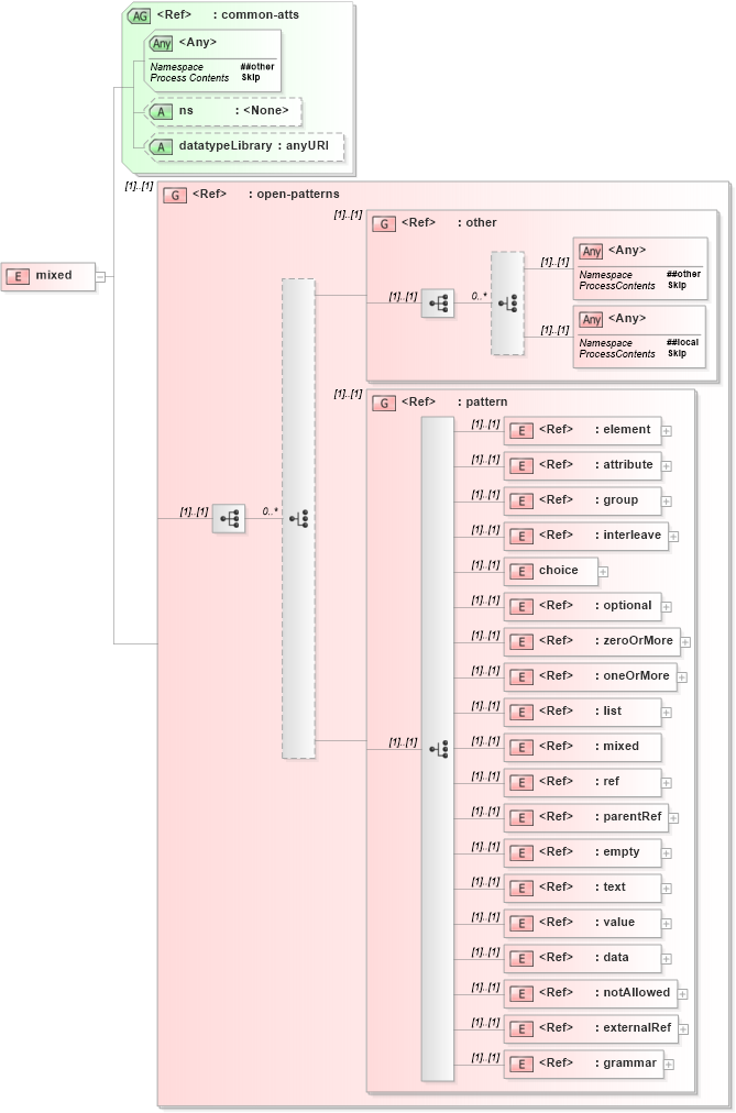 XSD Diagram of mixed in schema relaxng_xsd (REgular LAnguage for XML Next Generation (RELAX NG))