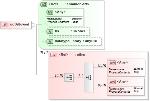 XSD Diagram of notAllowed in schema relaxng_xsd (REgular LAnguage for XML Next Generation (RELAX NG))