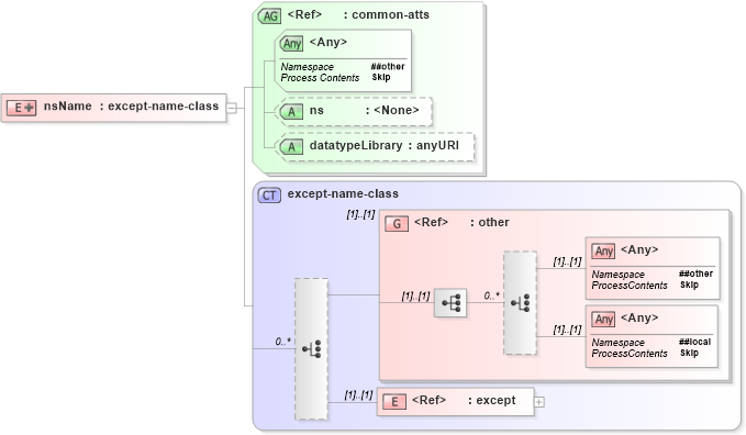XSD Diagram of nsName in schema relaxng_xsd (REgular LAnguage for XML Next Generation (RELAX NG))