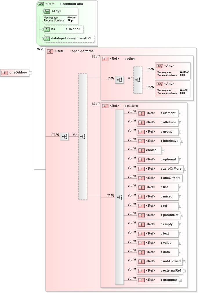 XSD Diagram of oneOrMore in schema relaxng_xsd (REgular LAnguage for XML Next Generation (RELAX NG))