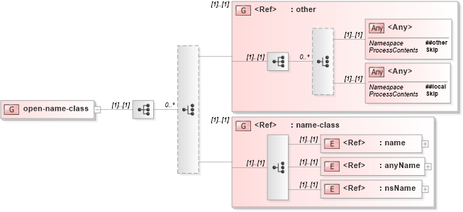 XSD Diagram of open-name-class in schema relaxng_xsd (REgular LAnguage for XML Next Generation (RELAX NG))