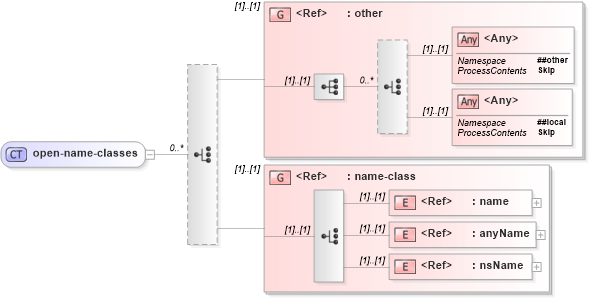 XSD Diagram of open-name-classes in schema relaxng_xsd (REgular LAnguage for XML Next Generation (RELAX NG))