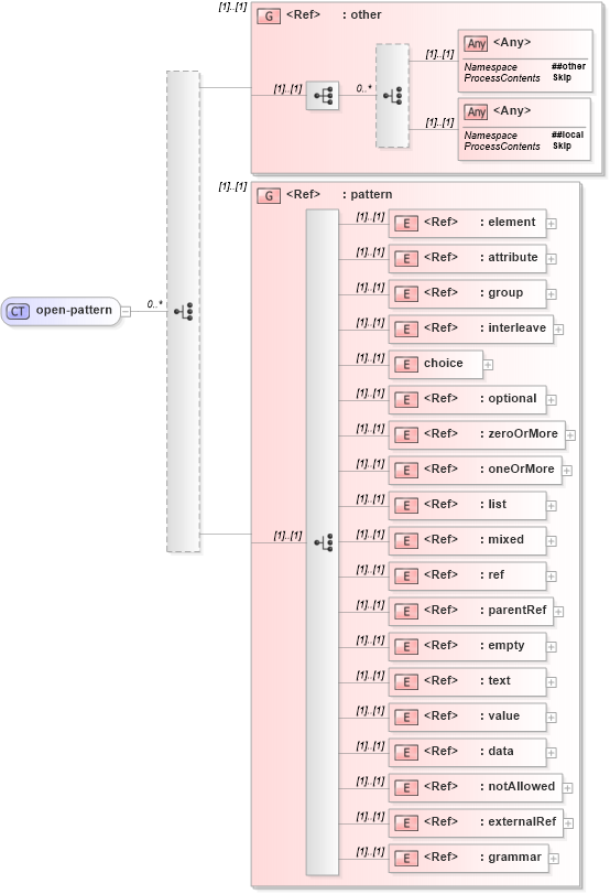 XSD Diagram of open-pattern in schema relaxng_xsd (REgular LAnguage for XML Next Generation (RELAX NG))