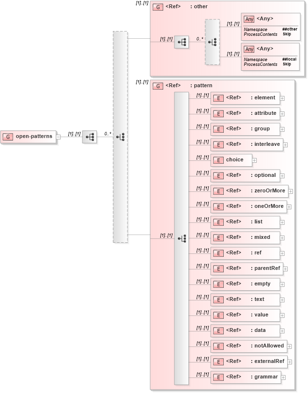 XSD Diagram of open-patterns in schema relaxng_xsd (REgular LAnguage for XML Next Generation (RELAX NG))