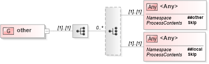 XSD Diagram of other in schema relaxng_xsd (REgular LAnguage for XML Next Generation (RELAX NG))