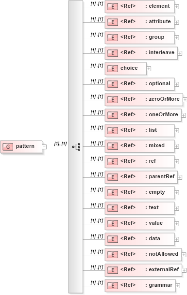 XSD Diagram of pattern in schema relaxng_xsd (REgular LAnguage for XML Next Generation (RELAX NG))