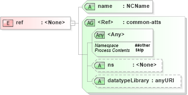 XSD Diagram of ref in schema relaxng_xsd (REgular LAnguage for XML Next Generation (RELAX NG))