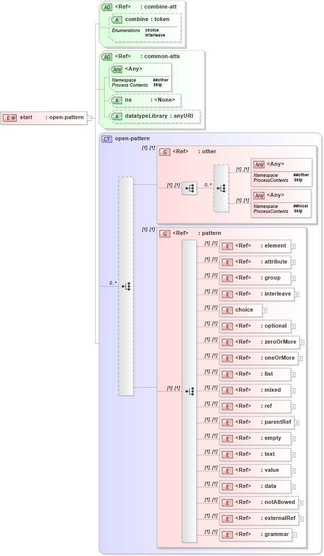 XSD Diagram of start in schema relaxng_xsd (REgular LAnguage for XML Next Generation (RELAX NG))