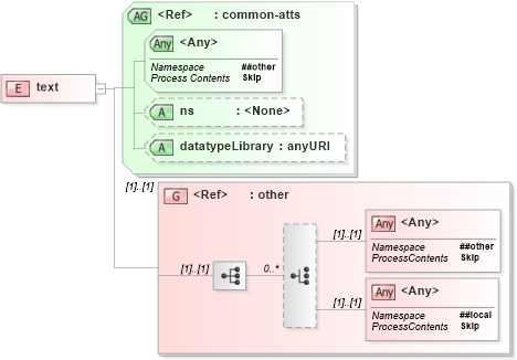 XSD Diagram of text in schema relaxng_xsd (REgular LAnguage for XML Next Generation (RELAX NG))