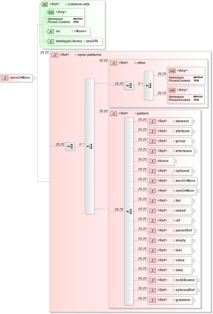 XSD Diagram of zeroOrMore in schema relaxng_xsd (REgular LAnguage for XML Next Generation (RELAX NG))
